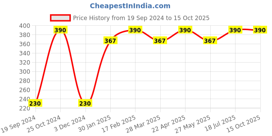 tatacliq.com UnderJeans by Spykar Olive Regular Fit Trunks underjeans by spykar Price History Graph from 19 Sep 2024 to 14 Oct 2025
