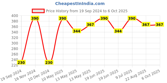 tatacliq.com UnderJeans by Spykar Olive Regular Fit Trunks underjeans by spykar Price History Graph from 19 Sep 2024 to 4 Oct 2025
