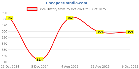 tatacliq.com UnderJeans by Spykar Olive Regular Fit Trunks underjeans by spykar Price History Graph from 25 Oct 2024 to 4 Oct 2025
