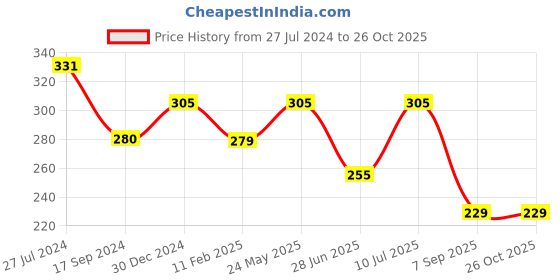 tatacliq.com UnderJeans by Spykar Olive Trunks underjeans by spykar Price History Graph from 27 Jul 2024 to 25 Oct 2025