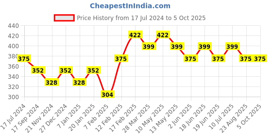tatacliq.com UnderJeans by Spykar Olive Trunks underjeans by spykar Price History Graph from 17 Jul 2024 to 4 Oct 2025
