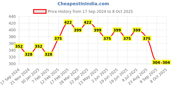 tatacliq.com UnderJeans by Spykar Olive Trunks underjeans by spykar Price History Graph from 17 Sep 2024 to 8 Oct 2025