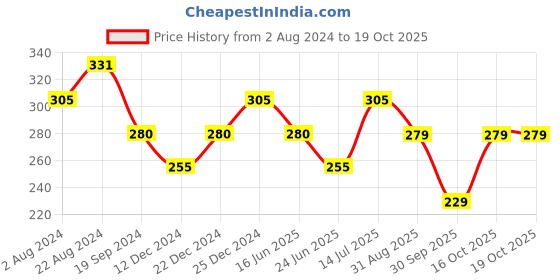 tatacliq.com UnderJeans by Spykar Olive Trunks underjeans by spykar Price History Graph from 2 Aug 2024 to 19 Oct 2025