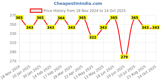 tatacliq.com UnderJeans by Spykar Olive Trunks underjeans by spykar Price History Graph from 18 Nov 2024 to 14 Oct 2025