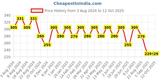 tatacliq.com UnderJeans by Spykar Olive Trunks underjeans by spykar Price History Graph from 3 Aug 2024 to 12 Oct 2025