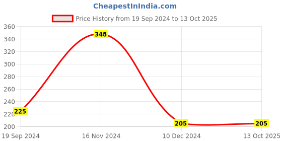 tatacliq.com UnderJeans by Spykar Olive Trunks underjeans by spykar Price History Graph from 19 Sep 2024 to 13 Oct 2025