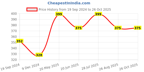 tatacliq.com UnderJeans by Spykar Olive Trunks underjeans by spykar Price History Graph from 19 Sep 2024 to 25 Oct 2025