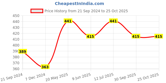 tatacliq.com UnderJeans by Spykar Olive Trunks underjeans by spykar Price History Graph from 21 Sep 2024 to 22 Oct 2025