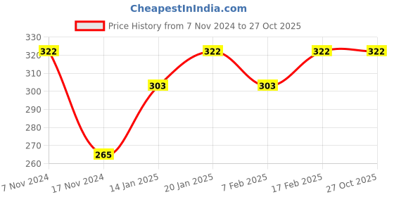 tatacliq.com UnderJeans by Spykar Olive Trunks underjeans by spykar Price History Graph from 7 Nov 2024 to 25 Oct 2025