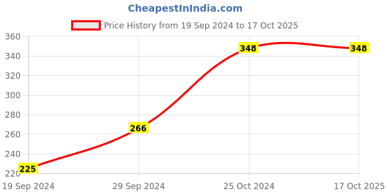 tatacliq.com UnderJeans by Spykar Olive Trunks underjeans by spykar Price History Graph from 19 Sep 2024 to 16 Oct 2025