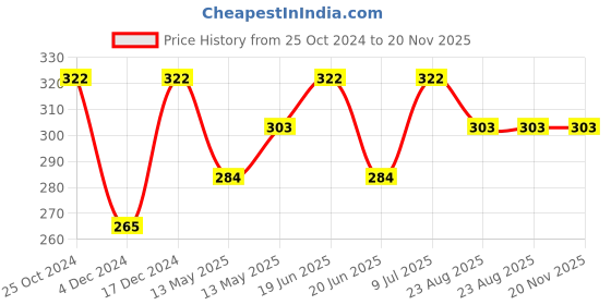 tatacliq.com UnderJeans by Spykar Olive Trunks underjeans by spykar Price History Graph from 25 Oct 2024 to 20 Nov 2025