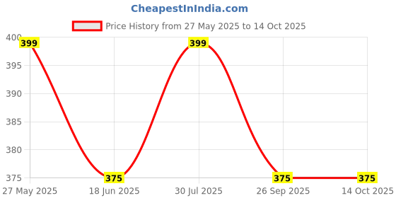 tatacliq.com UnderJeans by Spykar Olive Trunks underjeans by spykar Price History Graph from 27 May 2025 to 14 Oct 2025