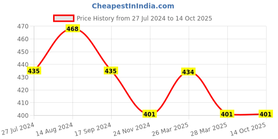 tatacliq.com UnderJeans by Spykar Olive Trunks - Pack of 2 underjeans by spykar Price History Graph from 27 Jul 2024 to 14 Oct 2025