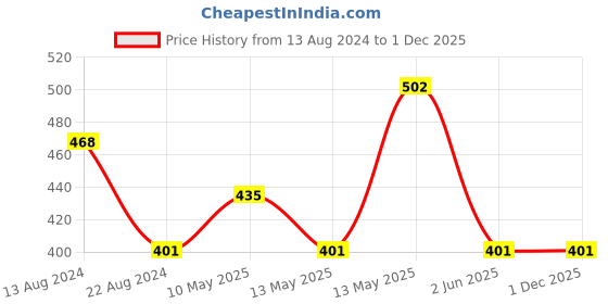 tatacliq.com UnderJeans by Spykar Olive Trunks - Pack of 2 underjeans by spykar Price History Graph from 13 Aug 2024 to 1 Dec 2025