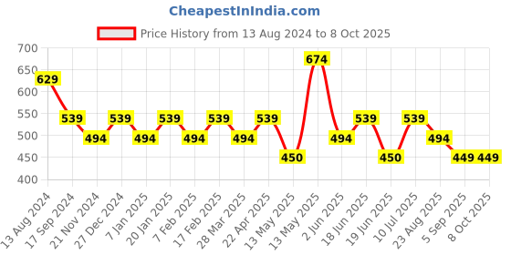 tatacliq.com UnderJeans by Spykar Olive Trunks - Pack of 2 underjeans by spykar Price History Graph from 13 Aug 2024 to 8 Oct 2025