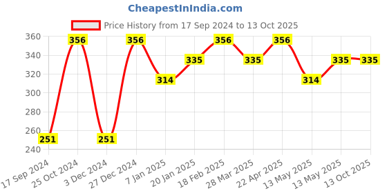 tatacliq.com UnderJeans by Spykar Orange Check Briefs underjeans by spykar Price History Graph from 17 Sep 2024 to 13 Oct 2025