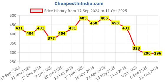 tatacliq.com UnderJeans by Spykar Orange Check Trunks underjeans by spykar Price History Graph from 17 Sep 2024 to 11 Oct 2025