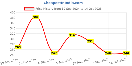 tatacliq.com UnderJeans by Spykar Orange Check Trunks underjeans by spykar Price History Graph from 19 Sep 2024 to 13 Oct 2025