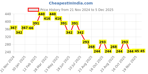 tatacliq.com UnderJeans by Spykar Orange Checks Briefs underjeans by spykar Price History Graph from 21 Nov 2024 to 5 Dec 2025