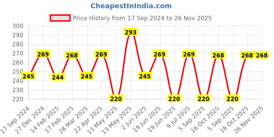 tatacliq.com UnderJeans by Spykar Orange Printed Briefs underjeans by spykar Price History Graph from 17 Sep 2024 to 26 Nov 2025