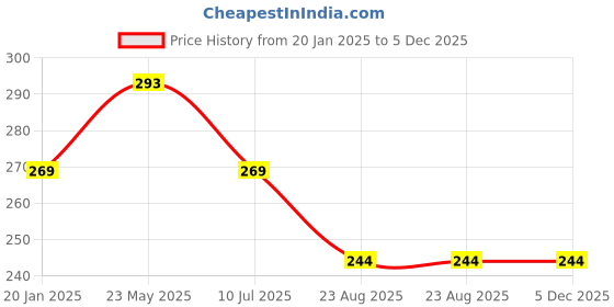 tatacliq.com UnderJeans by Spykar Orange Printed Briefs underjeans by spykar Price History Graph from 20 Jan 2025 to 5 Dec 2025
