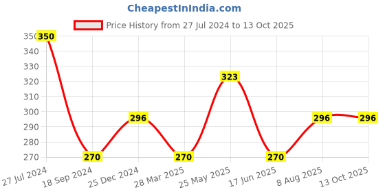 tatacliq.com UnderJeans by Spykar Orange Printed Trunks underjeans by spykar Price History Graph from 27 Jul 2024 to 13 Oct 2025