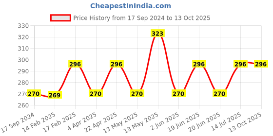 tatacliq.com UnderJeans by Spykar Orange Printed Trunks underjeans by spykar Price History Graph from 17 Sep 2024 to 12 Oct 2025