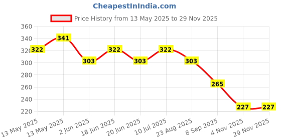 tatacliq.com UnderJeans by Spykar Orange Regular Fit Trunks underjeans by spykar Price History Graph from 13 May 2025 to 28 Nov 2025