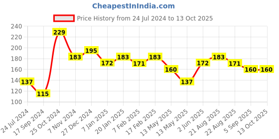 tatacliq.com UnderJeans by Spykar Orange Socks underjeans by spykar Price History Graph from 24 Jul 2024 to 12 Oct 2025