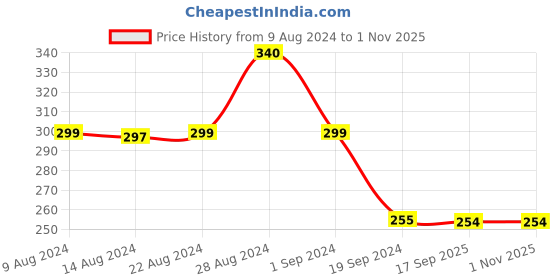 tatacliq.com UnderJeans by Spykar Peach Regular Fit Printed T-Shirt underjeans by spykar Price History Graph from 9 Aug 2024 to 31 Oct 2025