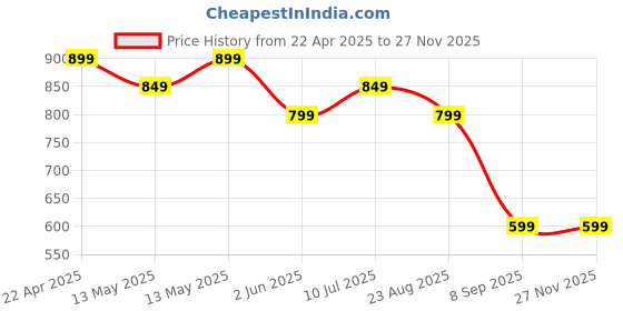 tatacliq.com UnderJeans by Spykar Pink Regular Fit Printed Cotton Crew T-Shirt underjeans by spykar Price History Graph from 22 Apr 2025 to 25 Nov 2025
