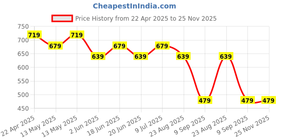 tatacliq.com UnderJeans by Spykar Pink Regular Fit Printed Cotton Vest underjeans by spykar Price History Graph from 22 Apr 2025 to 25 Nov 2025