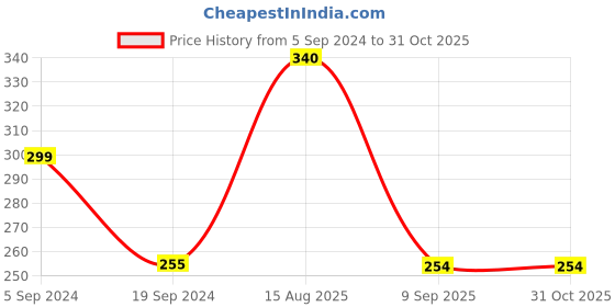 tatacliq.com UnderJeans by Spykar Pista Regular Fit Printed T-Shirt underjeans by spykar Price History Graph from 5 Sep 2024 to 31 Oct 2025