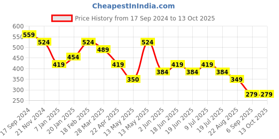 tatacliq.com UnderJeans by Spykar Premium Black Briefs - Pack of 2 underjeans by spykar Price History Graph from 17 Sep 2024 to 13 Oct 2025