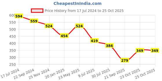 tatacliq.com UnderJeans by Spykar Premium Navy Briefs - Pack of 2 underjeans by spykar Price History Graph from 17 Jul 2024 to 25 Oct 2025