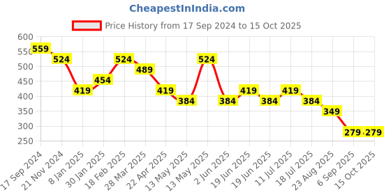 tatacliq.com UnderJeans by Spykar Premium Navy Briefs - Pack of 2 underjeans by spykar Price History Graph from 17 Sep 2024 to 15 Oct 2025