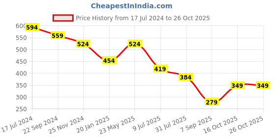 tatacliq.com UnderJeans by Spykar Premium White Briefs - Pack of 2 underjeans by spykar Price History Graph from 17 Jul 2024 to 26 Oct 2025