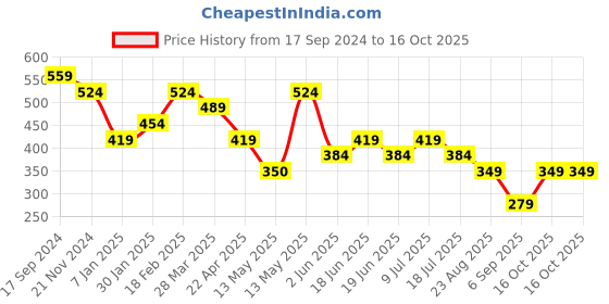 tatacliq.com UnderJeans by Spykar Premium White Briefs - Pack of 2 underjeans by spykar Price History Graph from 17 Sep 2024 to 16 Oct 2025