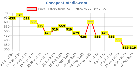 tatacliq.com UnderJeans by Spykar Purple & Black Regular Fit Briefs - Pack of 2 underjeans by spykar Price History Graph from 24 Jul 2024 to 22 Oct 2025