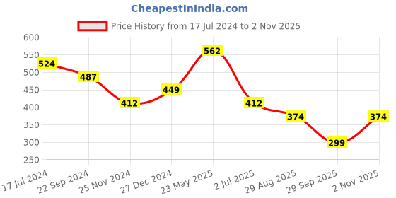 tatacliq.com UnderJeans by Spykar Purple & Black Regular Fit Briefs - Pack Of 2 underjeans by spykar Price History Graph from 17 Jul 2024 to 2 Nov 2025