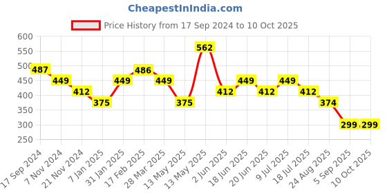 tatacliq.com UnderJeans by Spykar Purple & Black Regular Fit Briefs - Pack Of 2 underjeans by spykar Price History Graph from 17 Sep 2024 to 10 Oct 2025