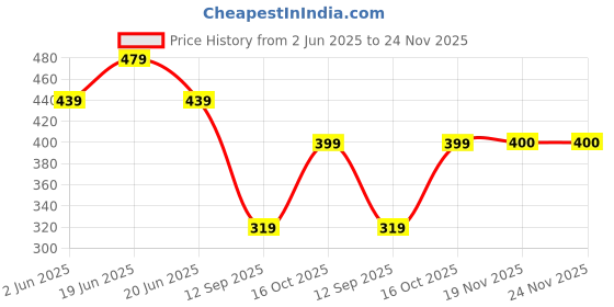tatacliq.com UnderJeans by Spykar Purple & Black Regular Fit Briefs - Pack of 2 underjeans by spykar Price History Graph from 2 Jun 2025 to 23 Nov 2025