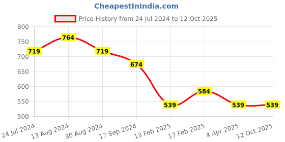 tatacliq.com UnderJeans by Spykar Purple & Black Regular Fit Trunks - Pack of 2 underjeans by spykar Price History Graph from 24 Jul 2024 to 12 Oct 2025