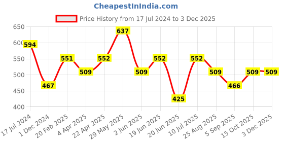 tatacliq.com UnderJeans by Spykar Purple & Black Regular Fit Trunks - Pack Of 2 underjeans by spykar Price History Graph from 17 Jul 2024 to 1 Dec 2025