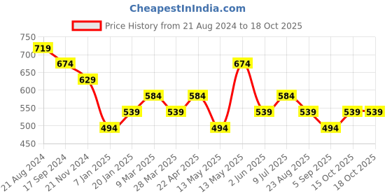tatacliq.com UnderJeans by Spykar Purple & Black Regular Fit Trunks - Pack of 2 underjeans by spykar Price History Graph from 21 Aug 2024 to 17 Oct 2025