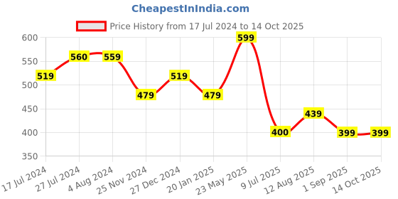tatacliq.com UnderJeans by Spykar Purple & White Regular Fit Briefs - Pack of 2 underjeans by spykar Price History Graph from 17 Jul 2024 to 14 Oct 2025