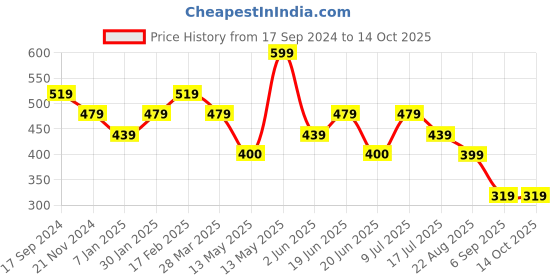 tatacliq.com UnderJeans by Spykar Purple & White Regular Fit Briefs - Pack of 2 underjeans by spykar Price History Graph from 17 Sep 2024 to 13 Oct 2025