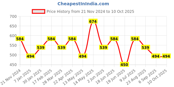 tatacliq.com UnderJeans by Spykar Purple & White Trunks - Pack of 2 underjeans by spykar Price History Graph from 21 Nov 2024 to 9 Oct 2025