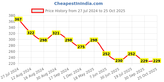tatacliq.com UnderJeans by Spykar Purple Briefs underjeans by spykar Price History Graph from 27 Jul 2024 to 25 Oct 2025