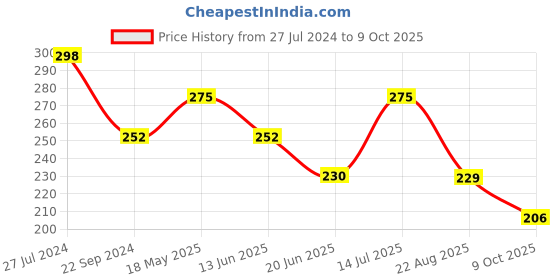 tatacliq.com UnderJeans by Spykar Purple Briefs underjeans by spykar Price History Graph from 27 Jul 2024 to 9 Oct 2025